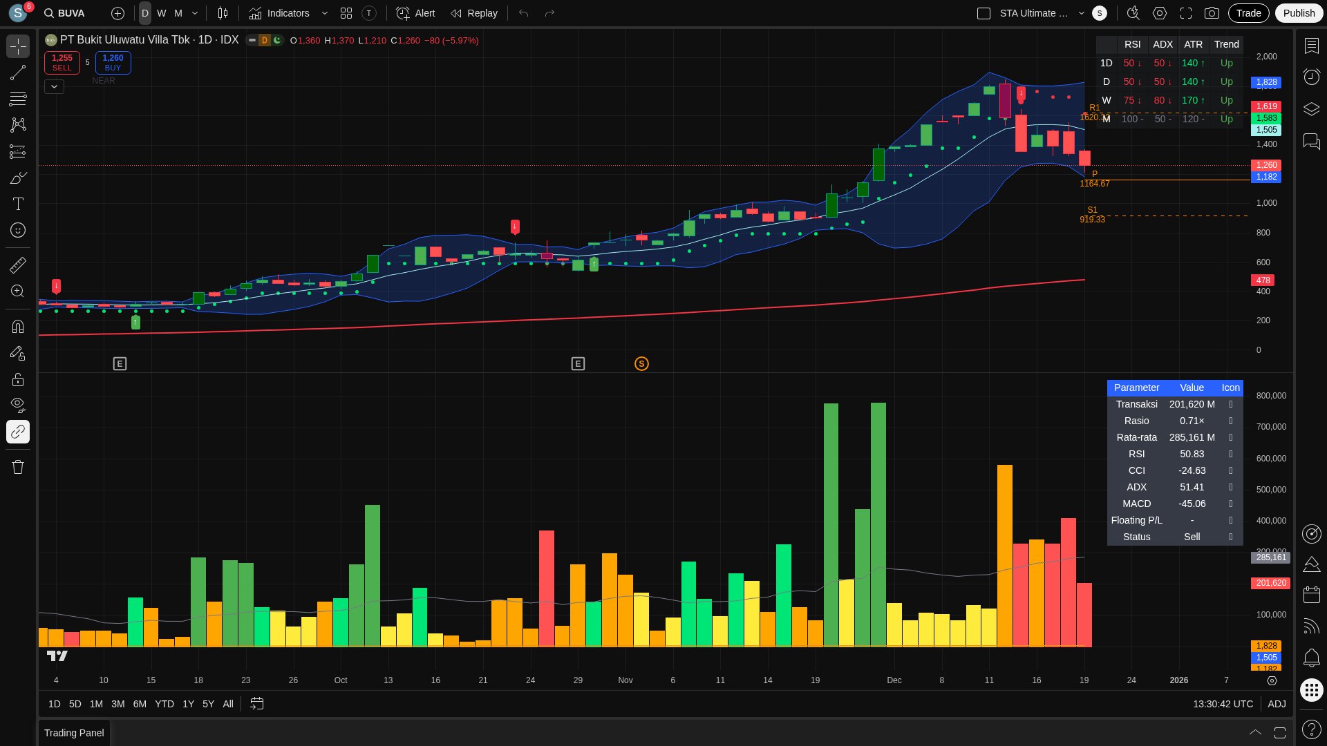 ChartWatch capture of the BUVA daily chart, delivered to Telegram