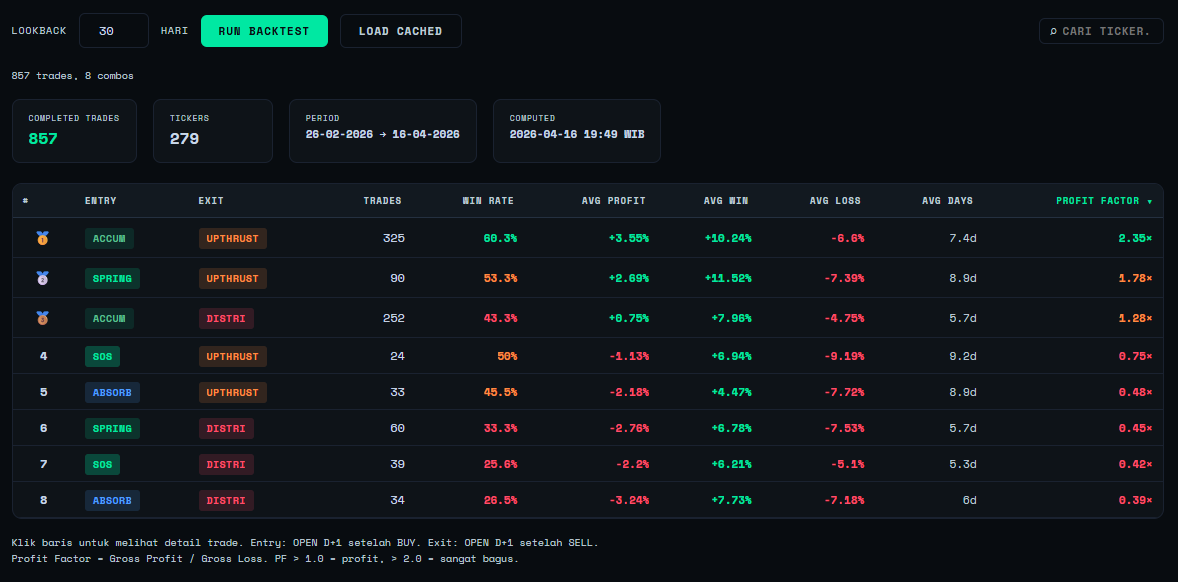 Backtest — kombinasi entry/exit