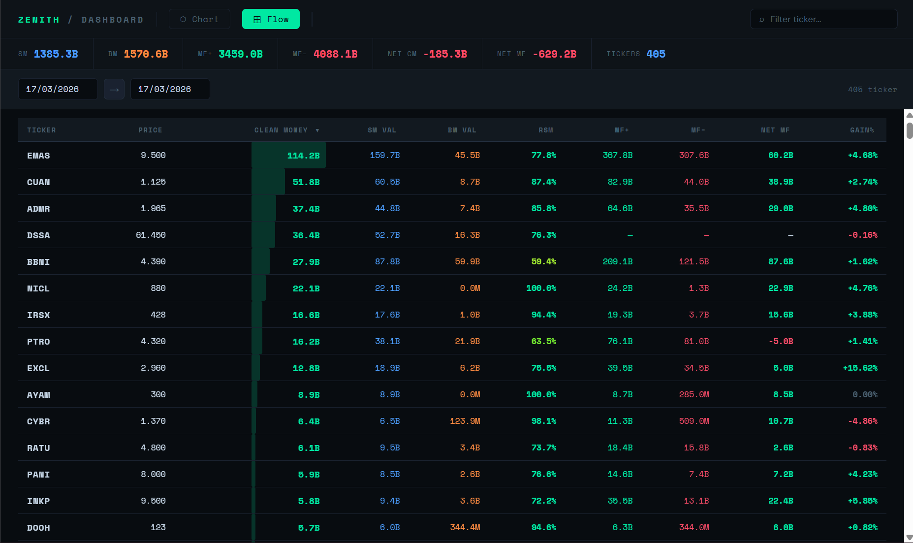 Dashboard — Flow view