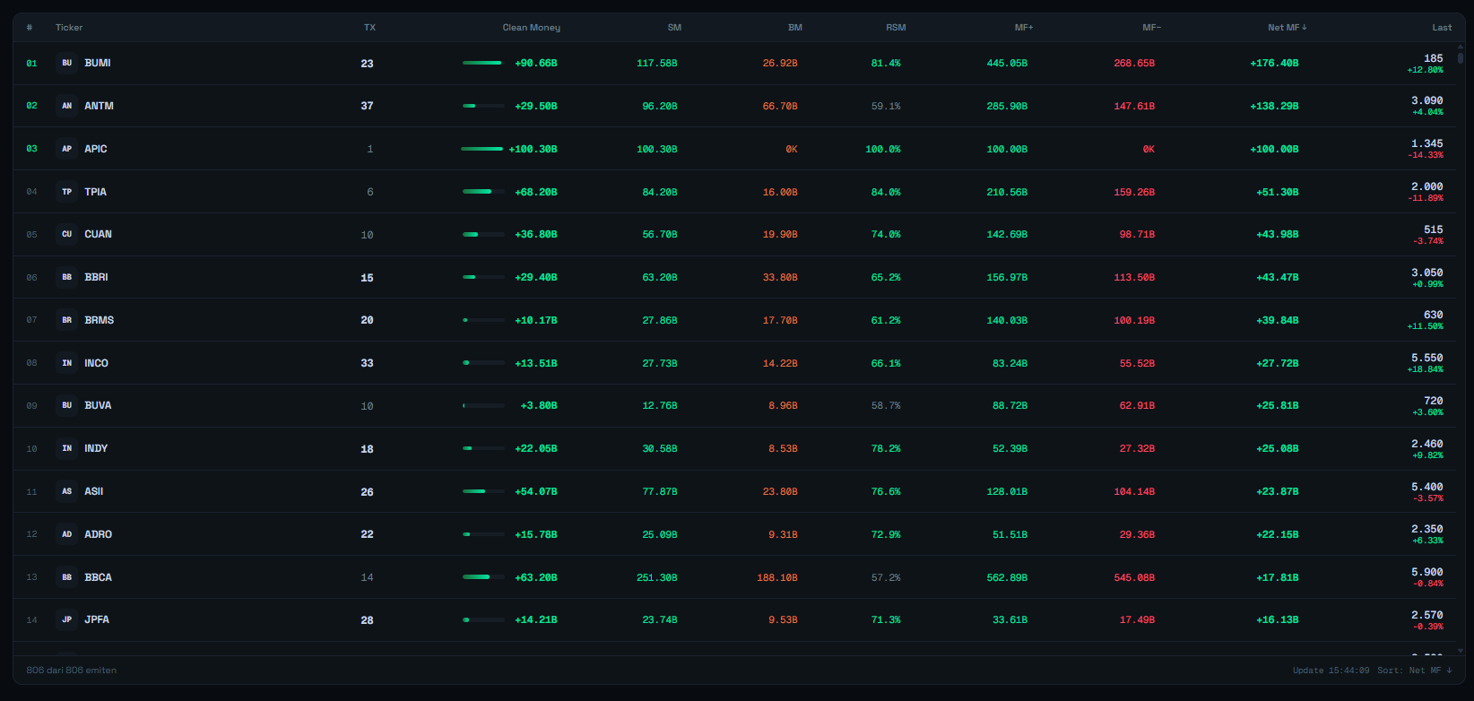 Flow — Clean Money ranking